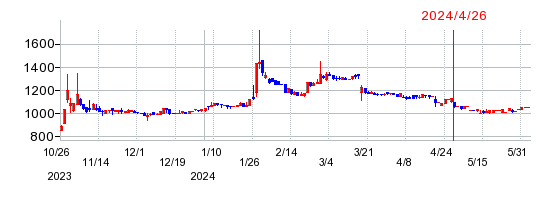 植松商会の株価チャート